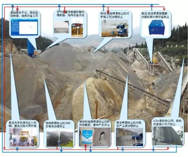 九九智能環(huán)保砂石場粉塵治理智能整體解決方案，實現了砂石場網格化、精準化、智能化粉塵治理
