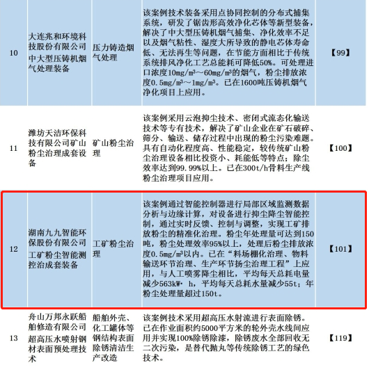 九九智能環(huán)?！肮さV粉塵智能測控治成套 裝備”獲多部委推廣