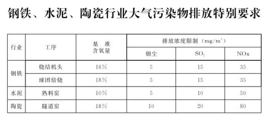 石家莊發(fā)布鋼鐵、水泥等重點行業(yè)大氣污染排放特別要求