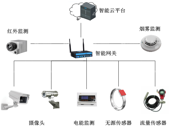 碳基能源管控平臺——經絡式監(jiān)”測”