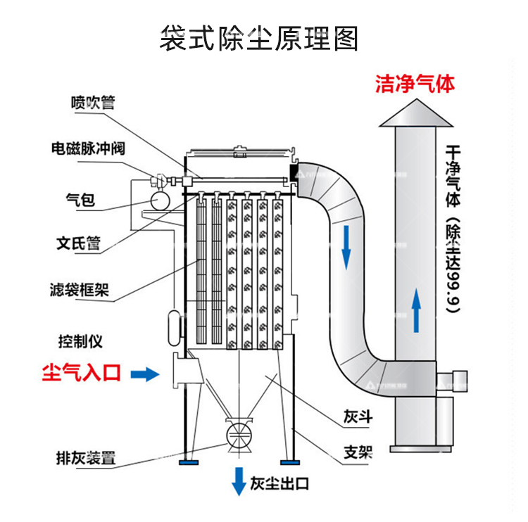 袋式除塵原理 袋式除塵原理