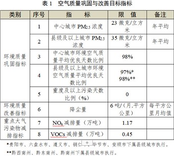 貴州省發(fā)布《“十四五”空氣質量改善行動計劃（征求意見稿）》！