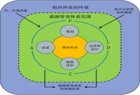 能源管控項(xiàng)目的運(yùn)作方式是什么？