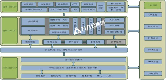 探秘碳基能源管控系統(tǒng)平臺(tái)：如何幫助企業(yè)節(jié)能減碳？