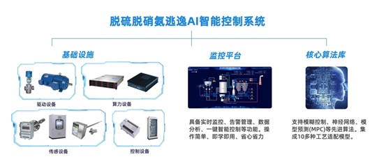AI智能控制，解鎖煙氣脫硫脫硝新篇章