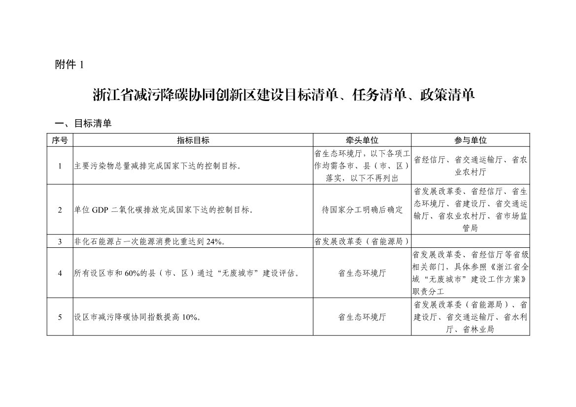 全國首個!《浙江省減污降碳協(xié)同創(chuàng)新區(qū)建設(shè)實(shí)施方案》公開征求意見！