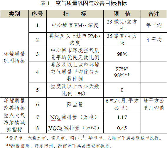 貴州省發(fā)布《“十四五”空氣質(zhì)量改善行動計(jì)劃（征求意見稿）》！