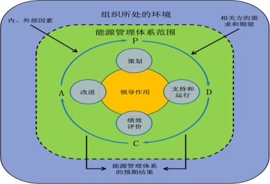 能源管控項目的運作方式是什么？