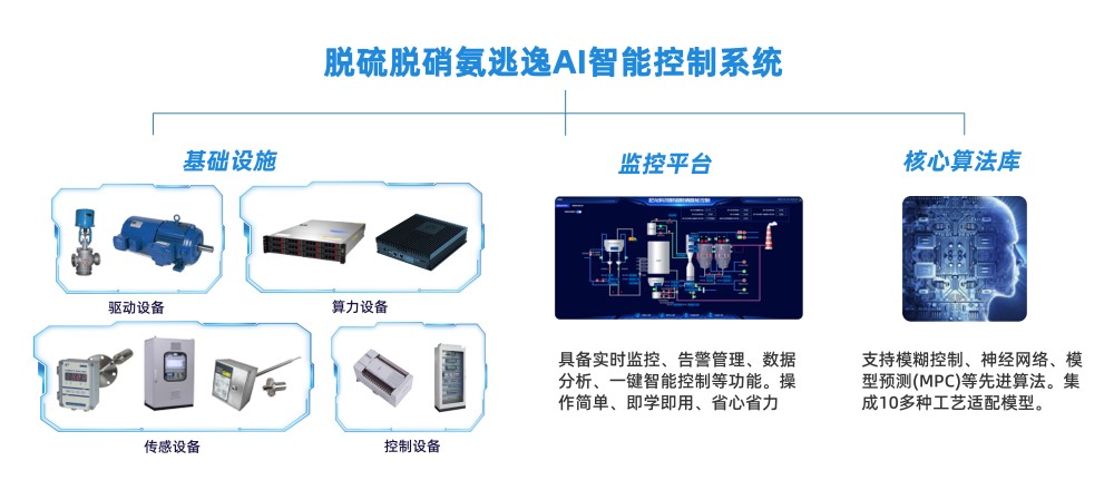 工業(yè)源煙氣脫硫脫硝氨逃逸AI精準控制：開啟智能環(huán)保新紀元