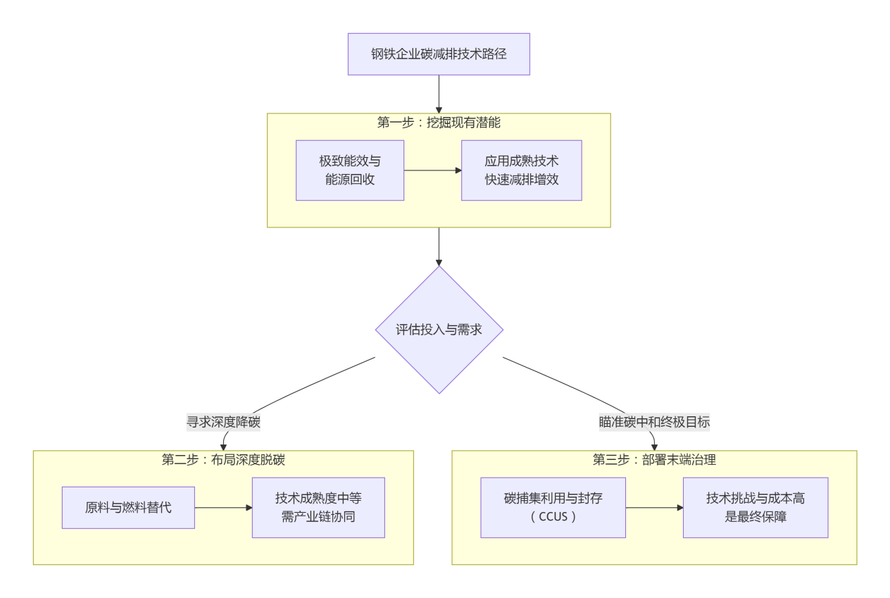 三步破局：解碼鋼鐵行業(yè)碳減排技術圖譜